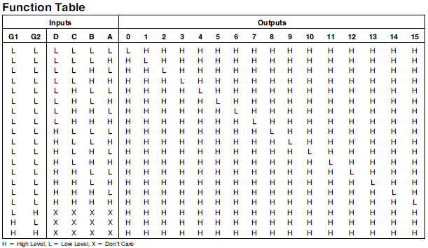 Function Table for the 74LS154