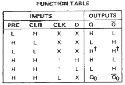 Function Table of the 7474 Dual-Type D Flip Flop